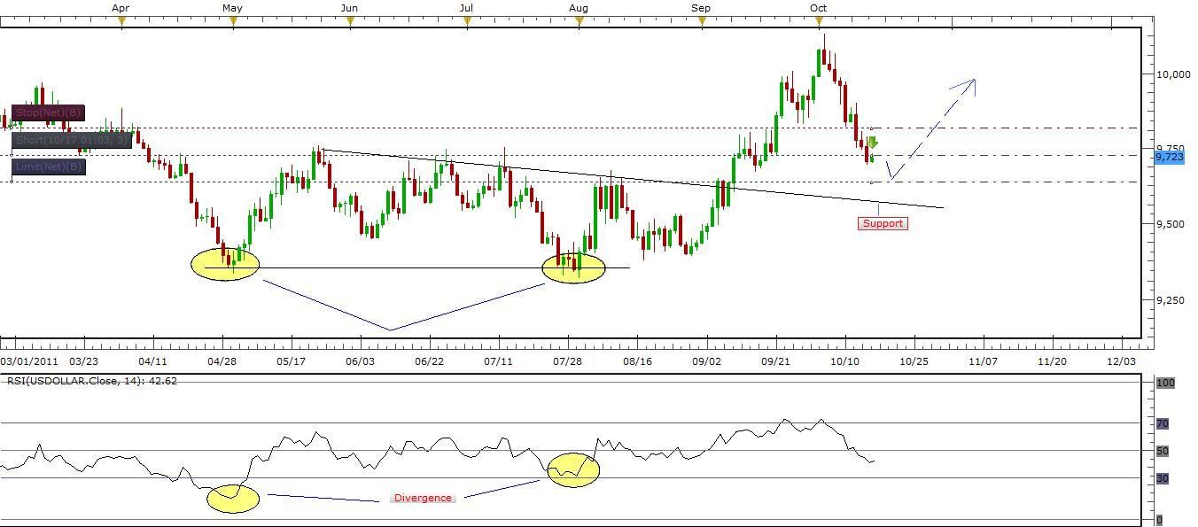 USD Signal - October 17, 2011